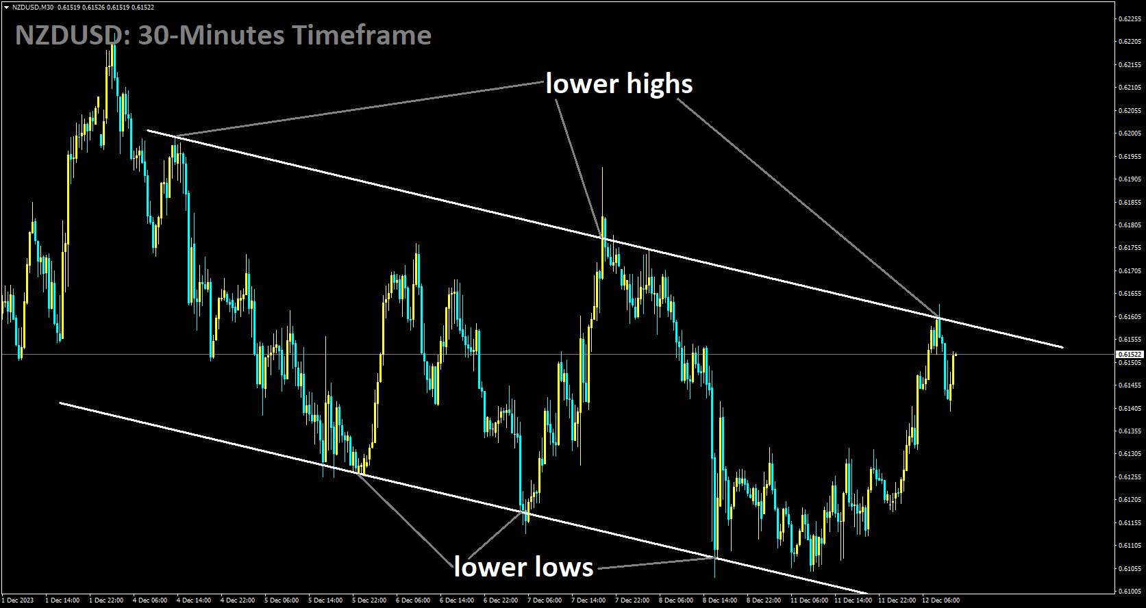 NZDUSD is moving in Descending channel and market has reached lower high area of the channel.