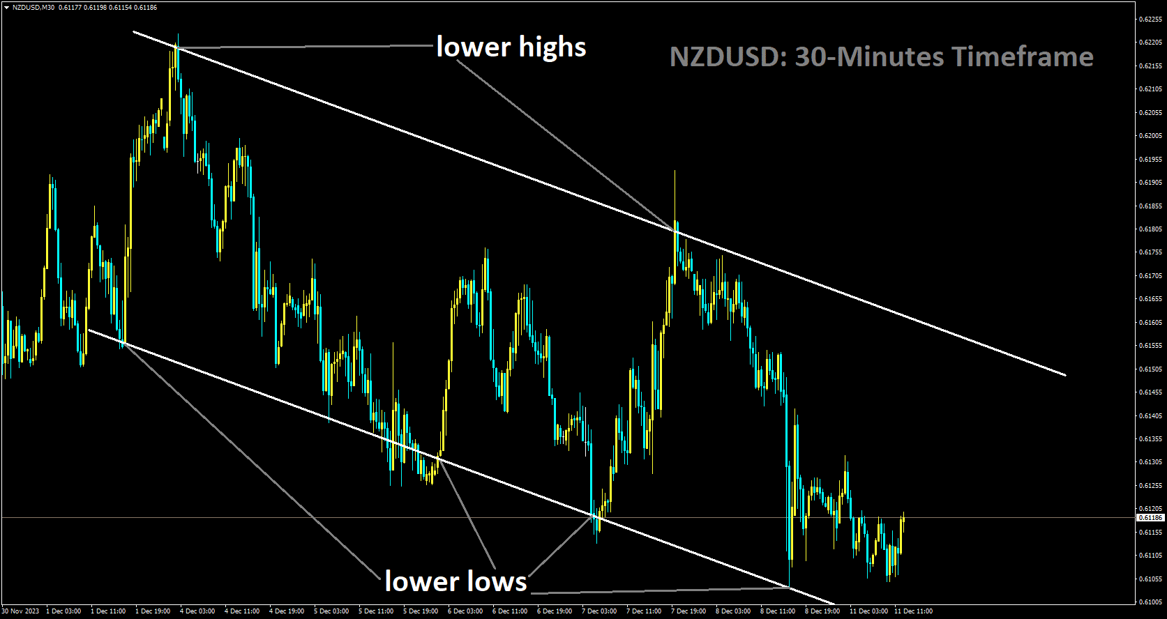 NZDUSD is moving in Descending channel and market has rebounded from the lower low area of the channel.