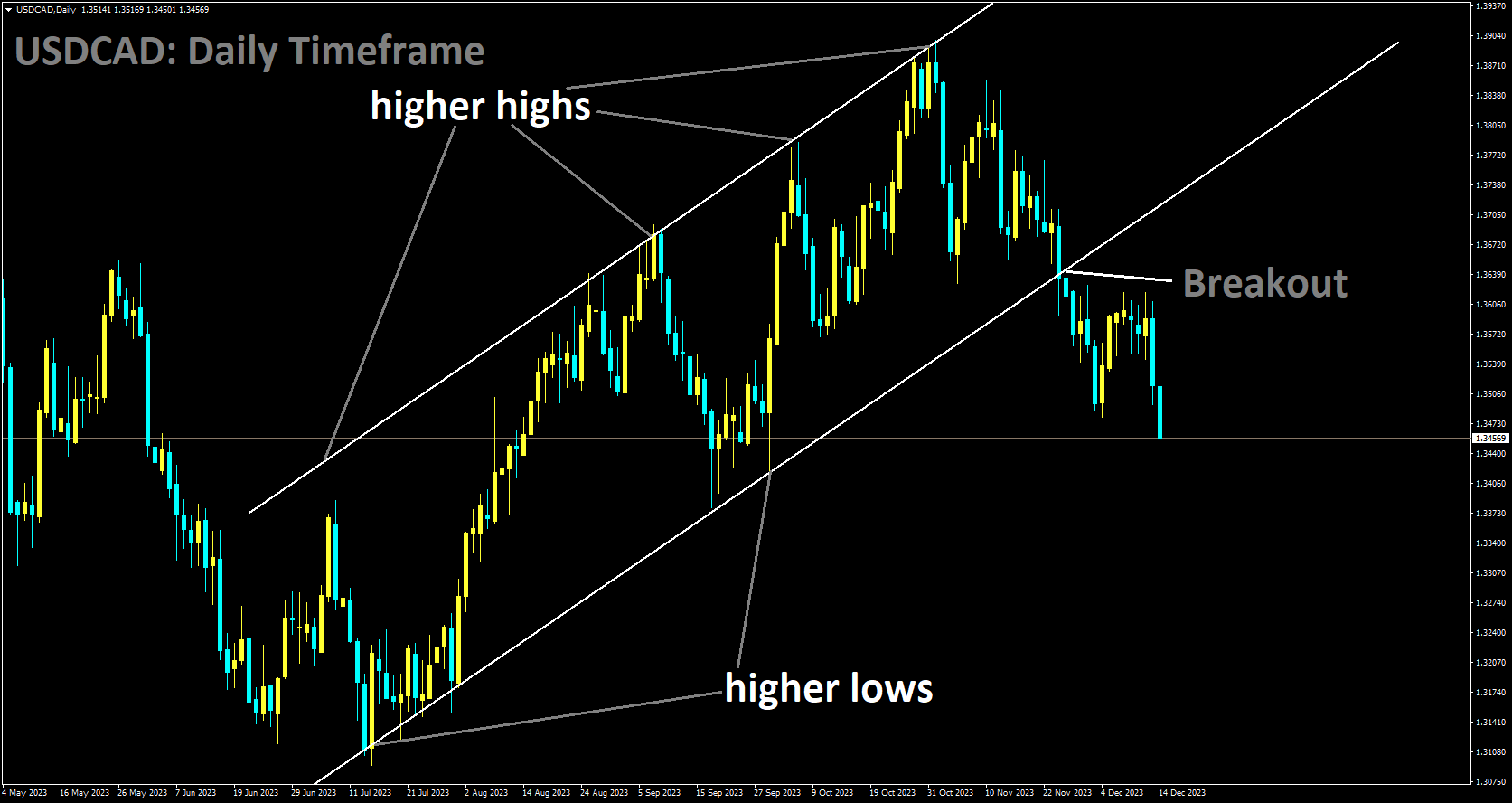 USDCAD has broken Ascending channel in downside.