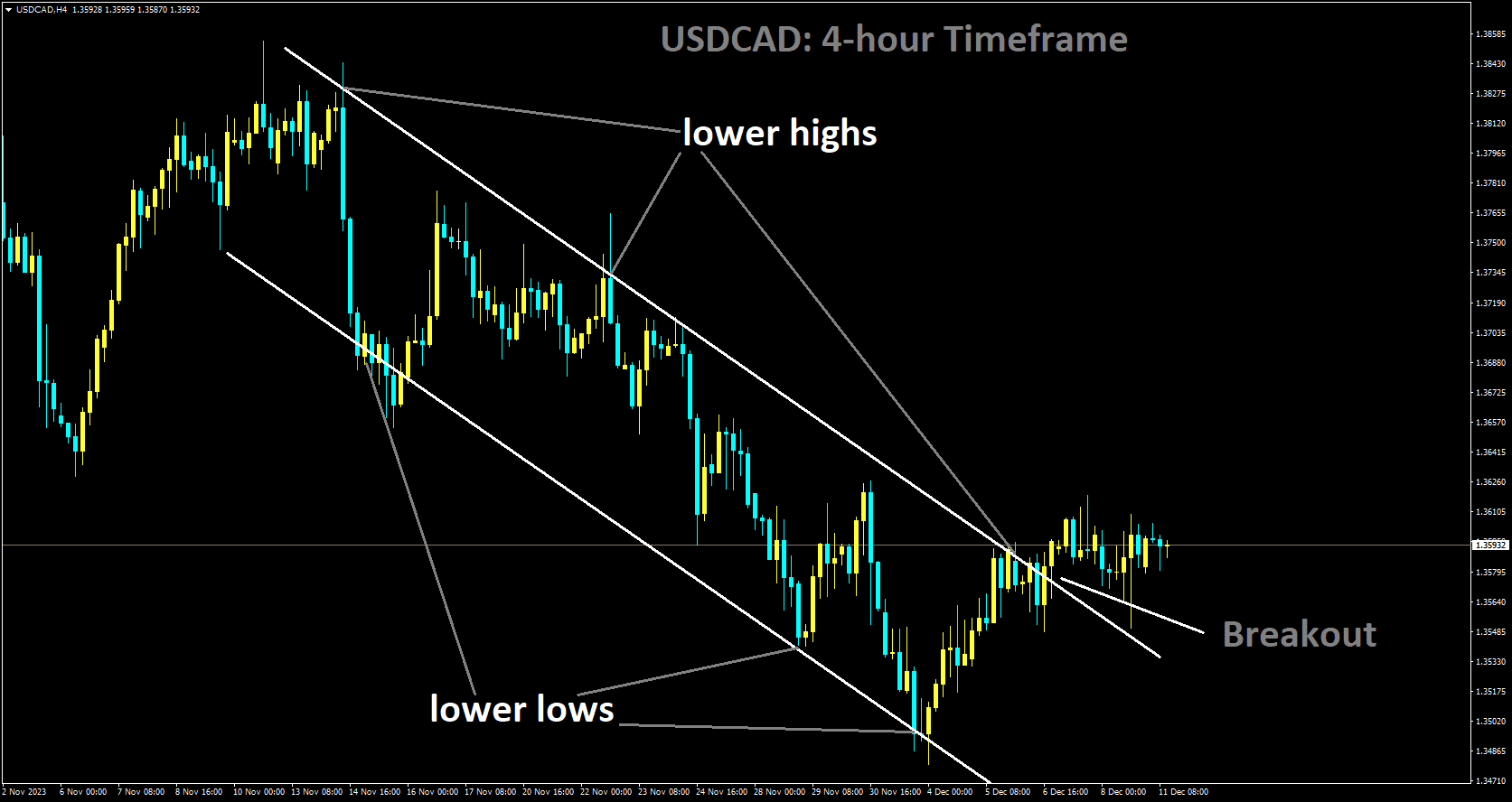 USDCAD has broken descending channel in upside.