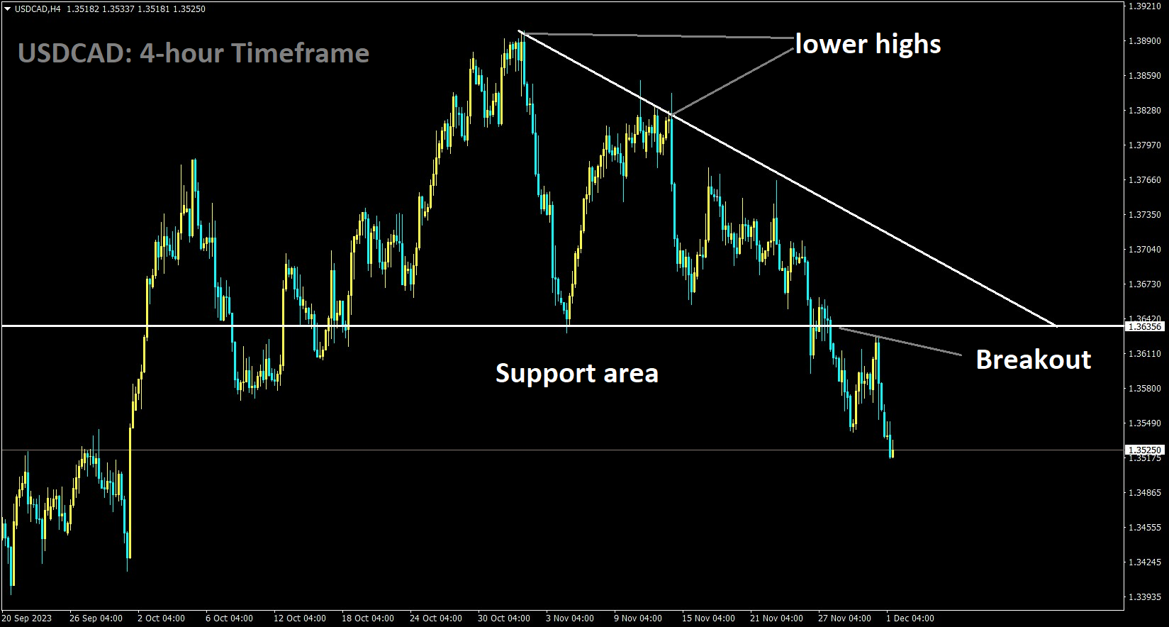 USDCAD has broken the Descending triangle pattern in downside.