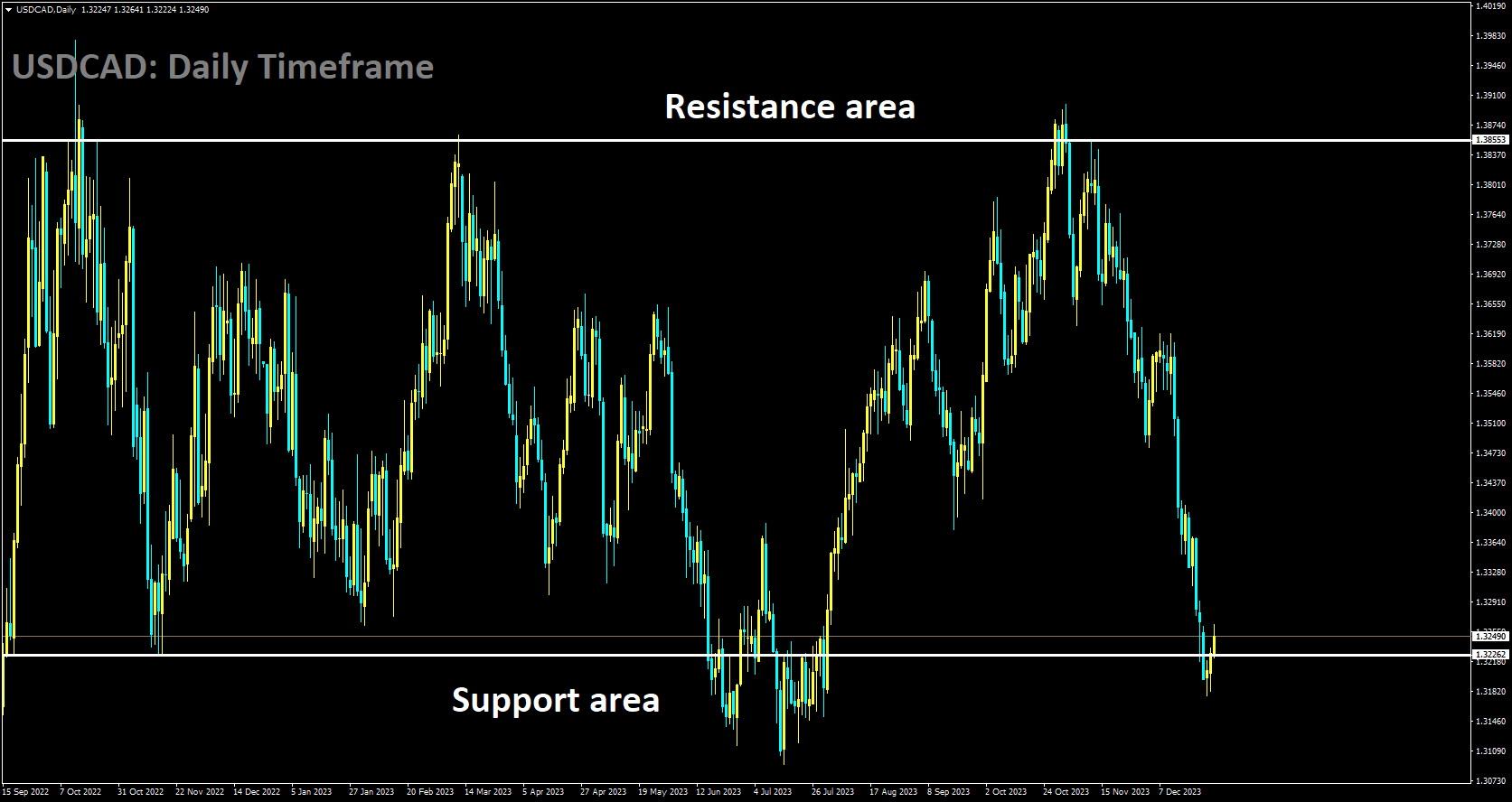 USDCAD is moving in Ascending channel and market has reached support area of the pattern.