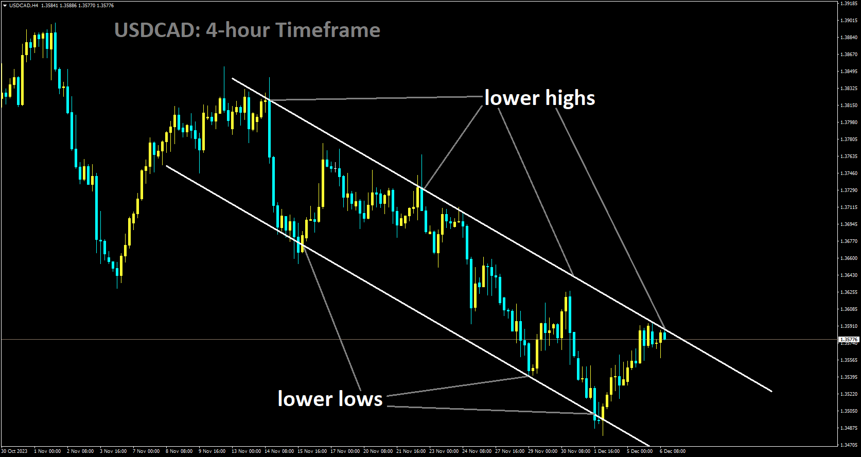 USDCAD is moving in Descending channel and market has reached lower high area of the channel.