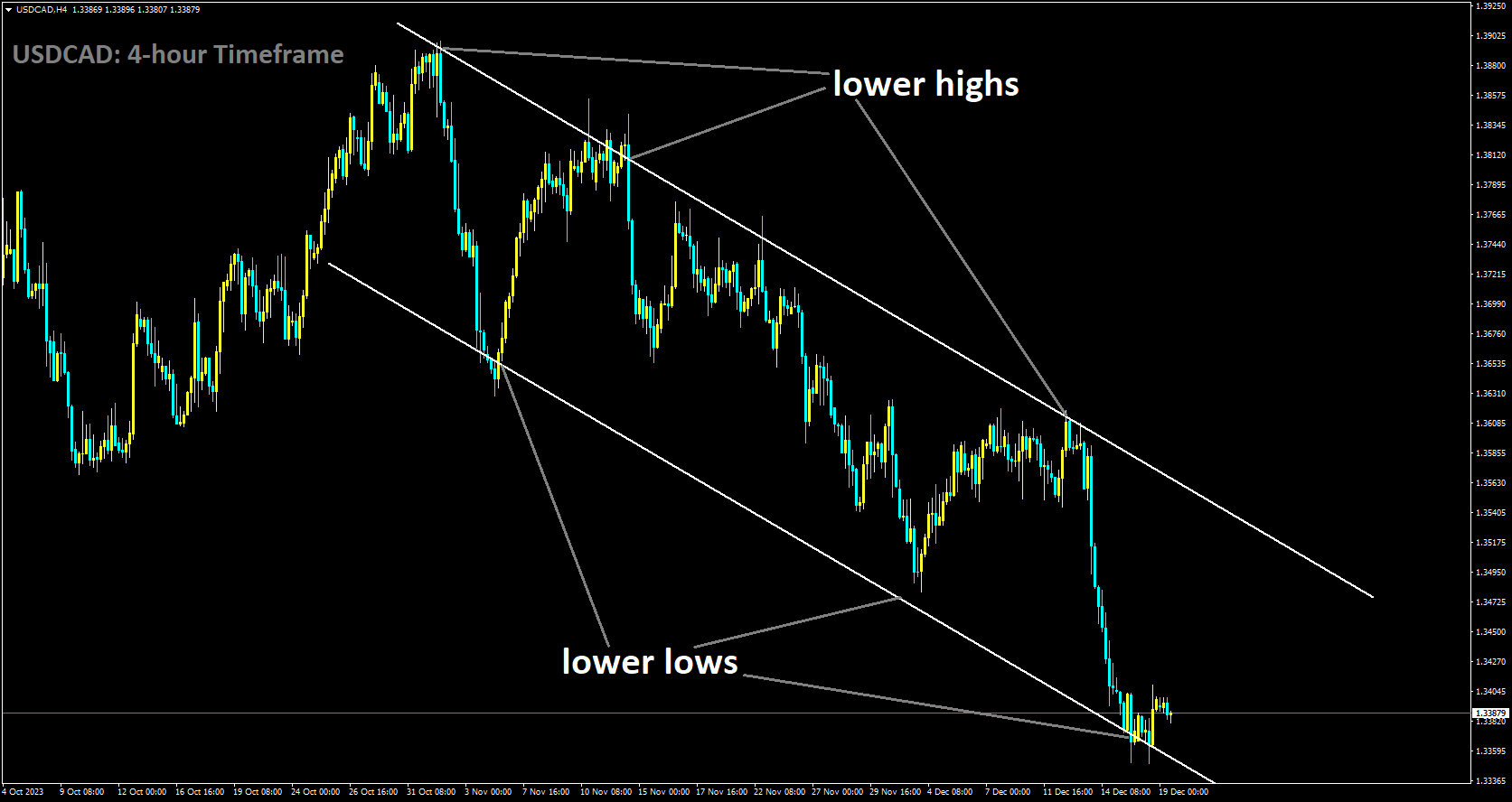 USDCAD is moving in Descending channel and market has reached lower low area of the channel.