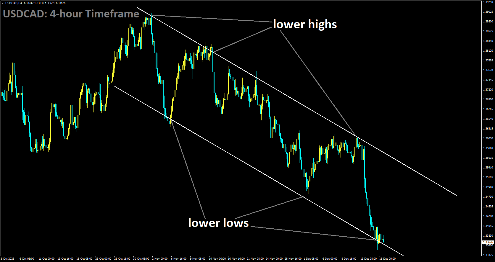 USDCAD is moving in Descending channel and market has reached lower low area of the channel.