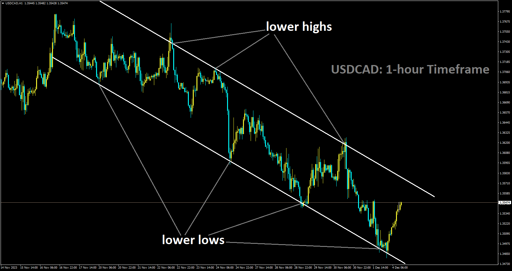 USDCAD is moving in Descending channel and market has rebounded from the lower low area of the channel.