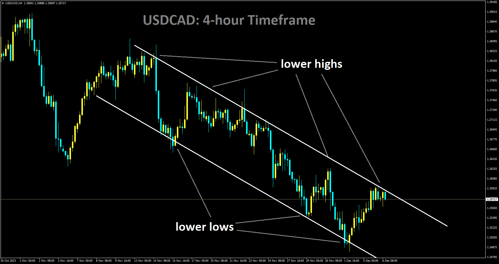 USDCAD is moving in a descending channel and the market has reached the lower high area of the pattern