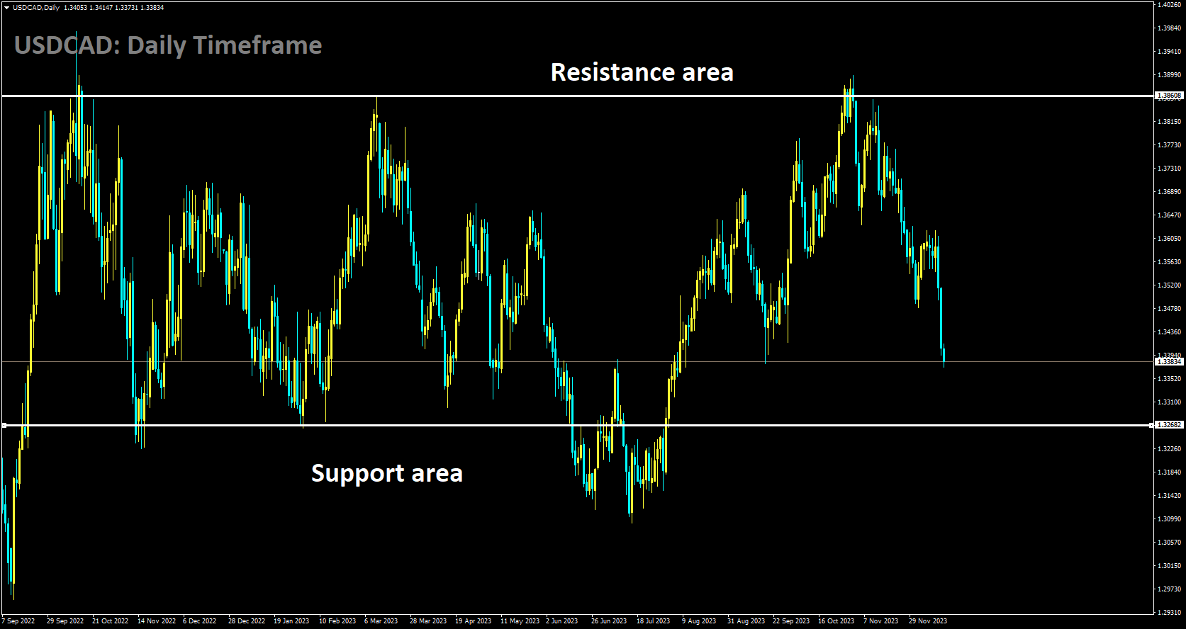 USDCAD is moving in box pattern and market has fallen from the resistance area of the pattern.