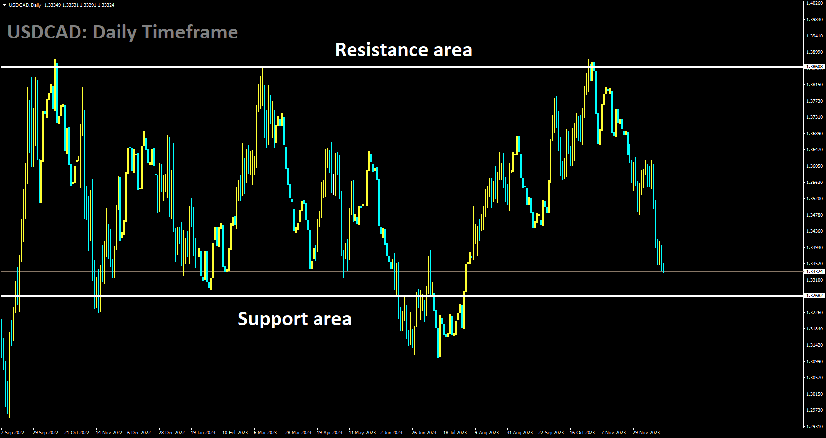 USDCAD is moving in box pattern and market has fallen from the resistance area of the pattern.