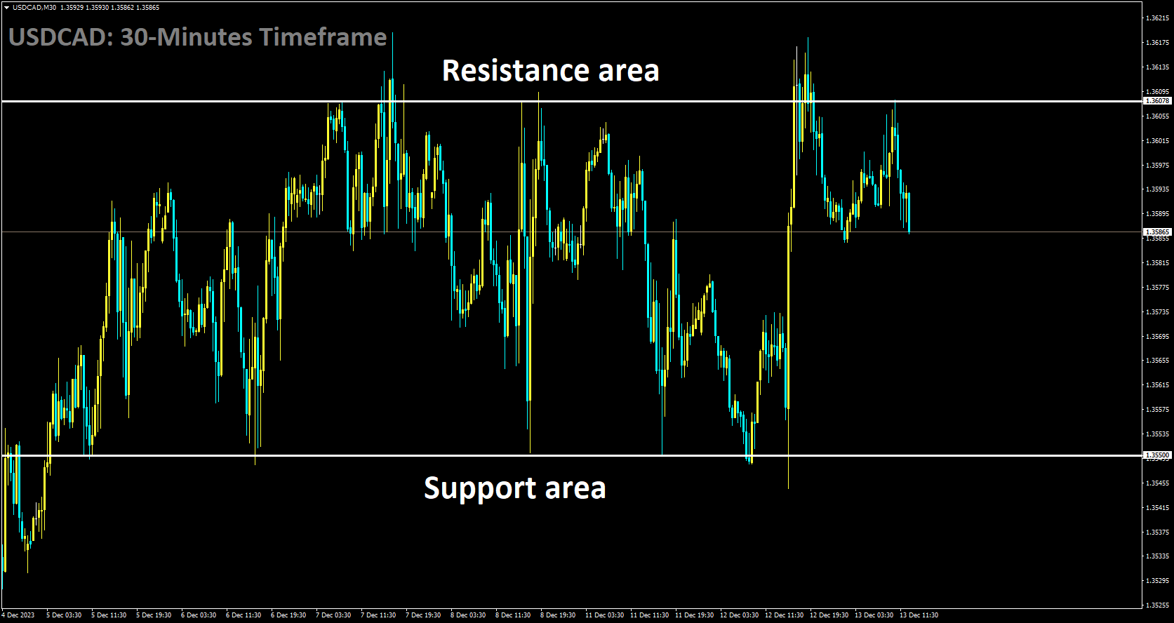 USDCAD is moving in box pattern and market has fallen from the resistance area of the pattern.