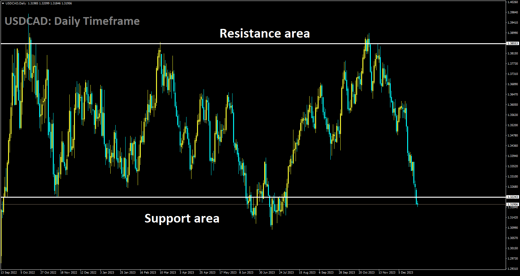 USDCAD is moving in box pattern and market has reached support area of the pattern.