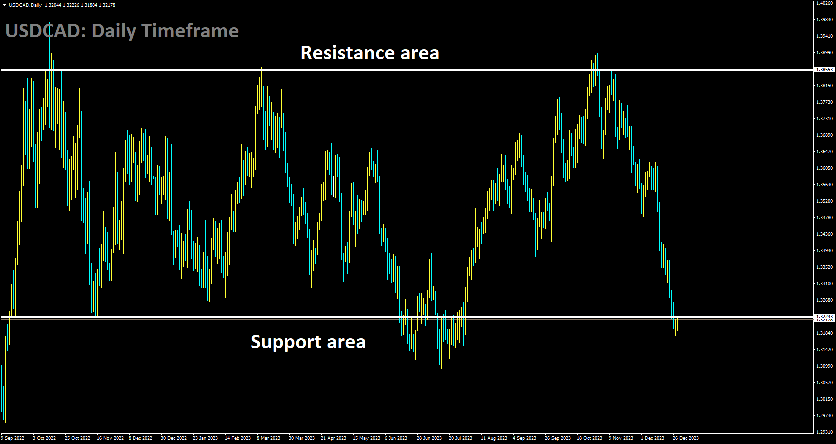 USDCAD is moving in box pattern and market has reached support area of the pattern.