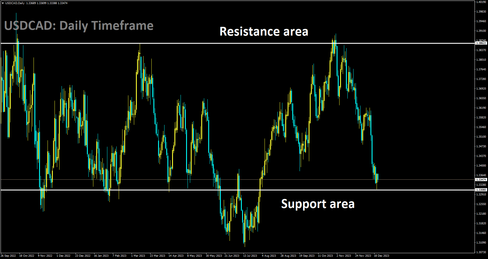 USDCAD is moving in box pattern and market has reached support area of the pattern.