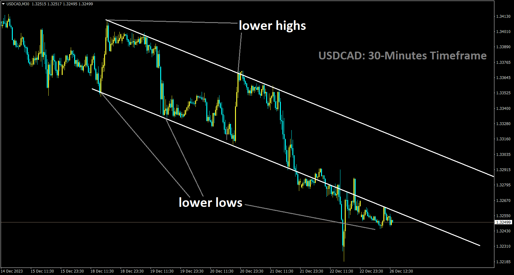 USDCAD is moving in the Descending channel and the market has reached the lower low area of the channel.