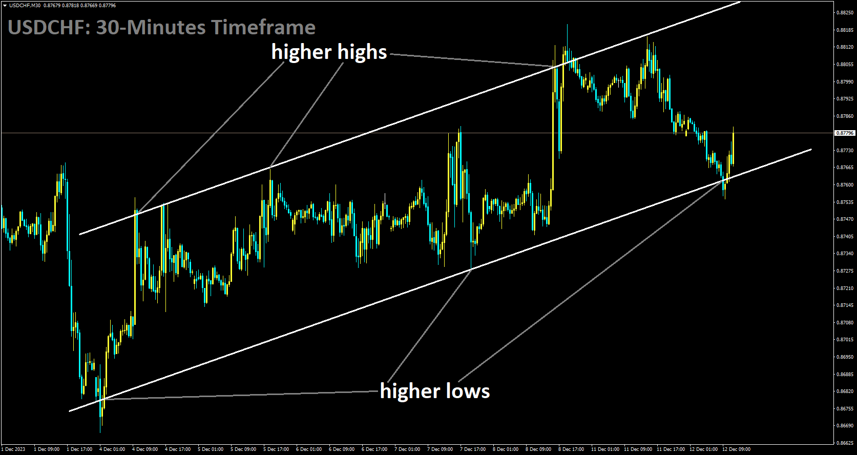 USDCHF is moving in Ascending channel and market has rebounded from the higher low area of the channel.