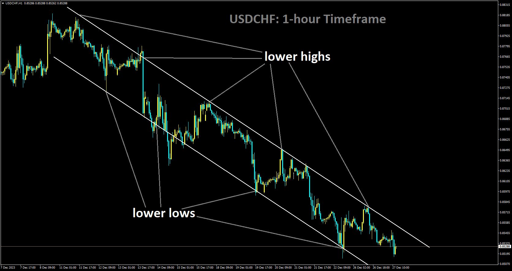 USDCHF is moving in Descending channel and market has fallen from the lower high area of the channel.