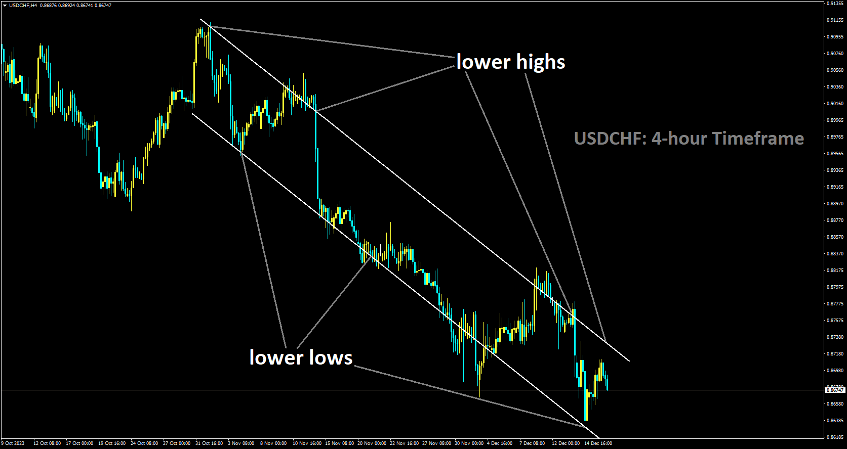 USDCHF is moving in Descending channel and market has fallen from the lower high area of the channel.