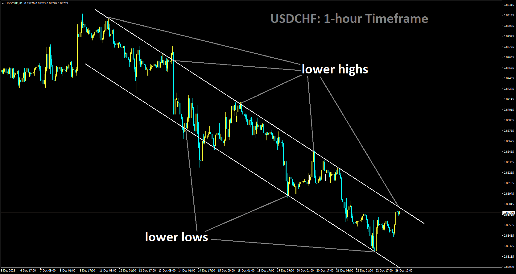 USDCHF is moving in Descending channel and market has reached lower high area of the channel.