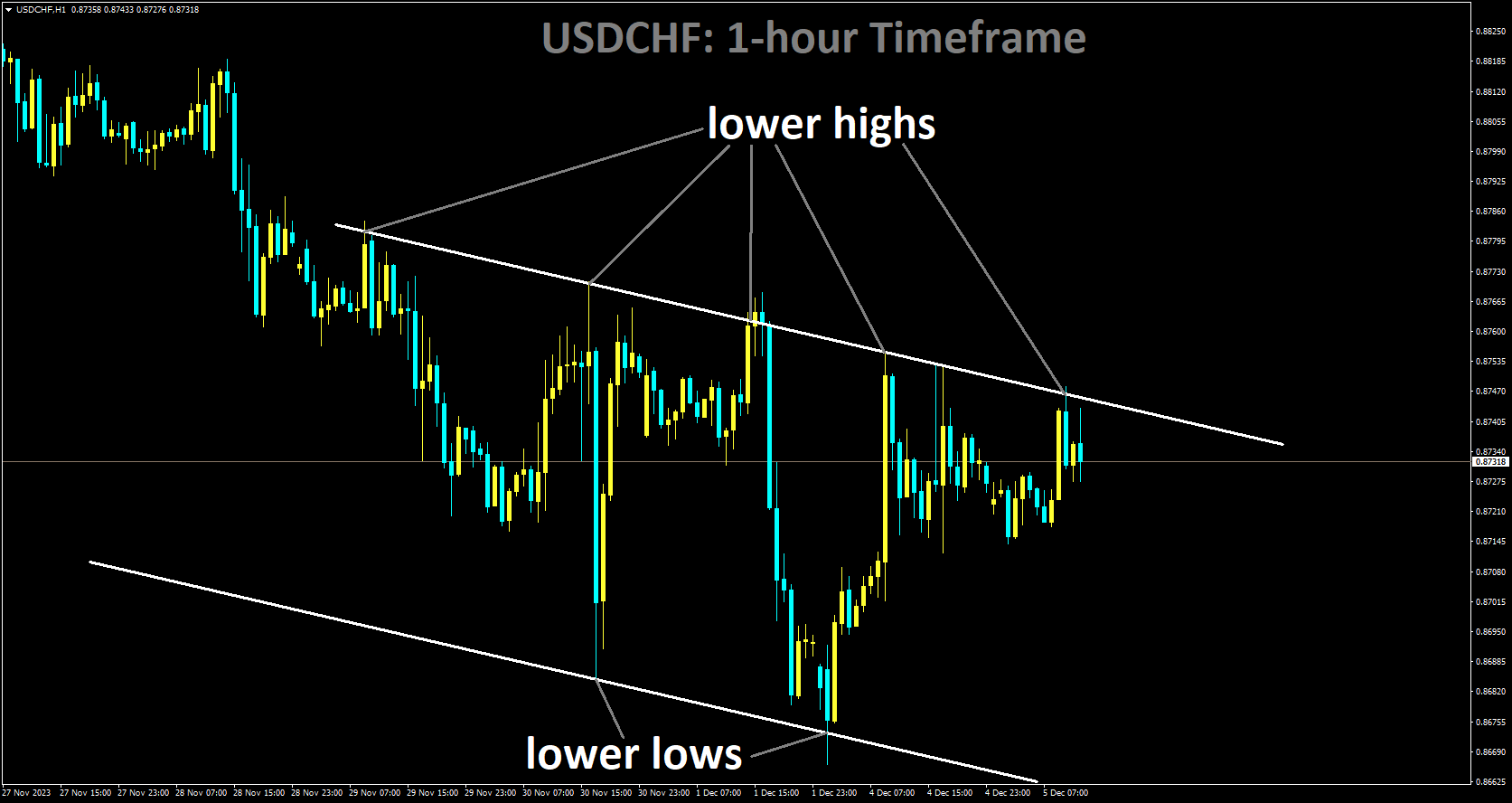 USDCHF is moving in Descending channel and market has reached lower high area of the channel.