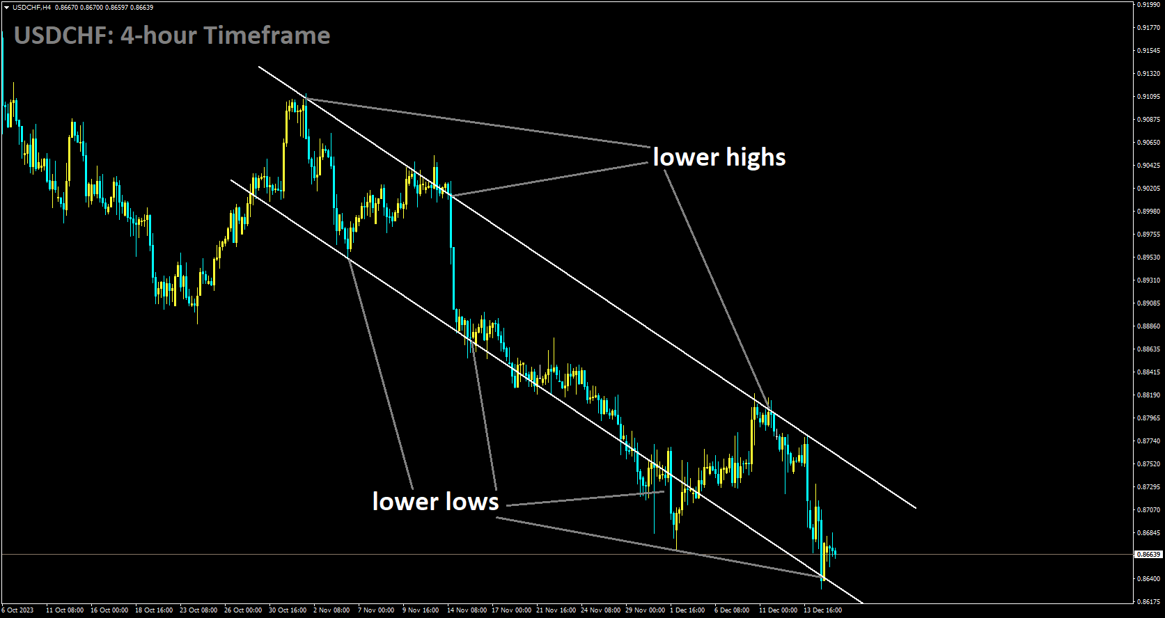 USDCHF is moving in Descending channel and market has reached lower low area of the channel.