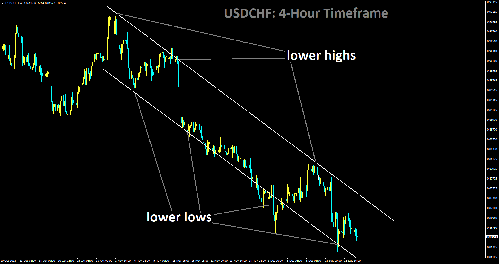 USDCHF is moving in Descending channel and market has reached lower low area of the channel.