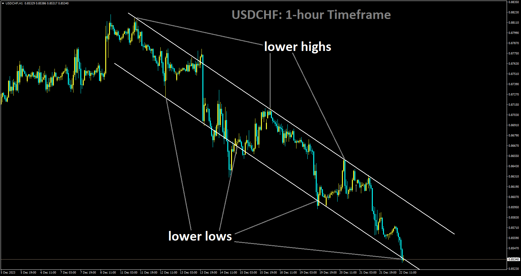 USDCHF is moving in Descending channel and market has reached lower low area of the channel.