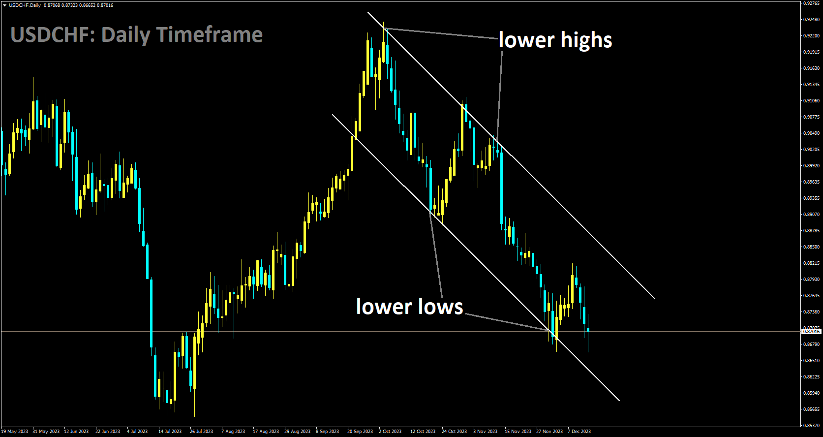 USDCHF is moving in Descending channel and market has reached lower low area of the channel.