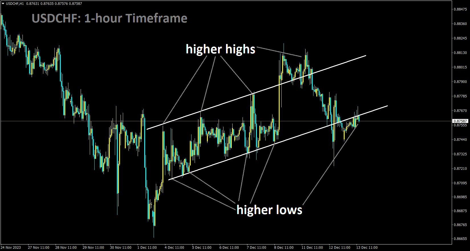 USDCHF is moving in an Ascending channel and the market has reached the higher low area of the channel.