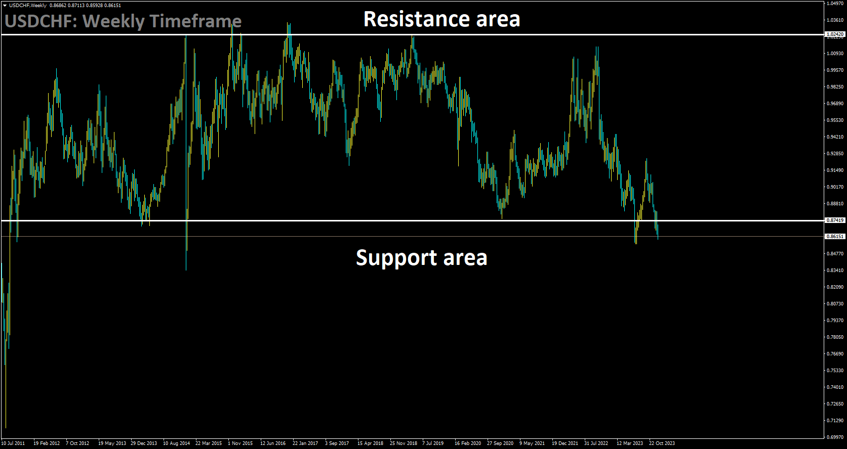 USDCHF is moving in box pattern and market has reached support area of the pattern.