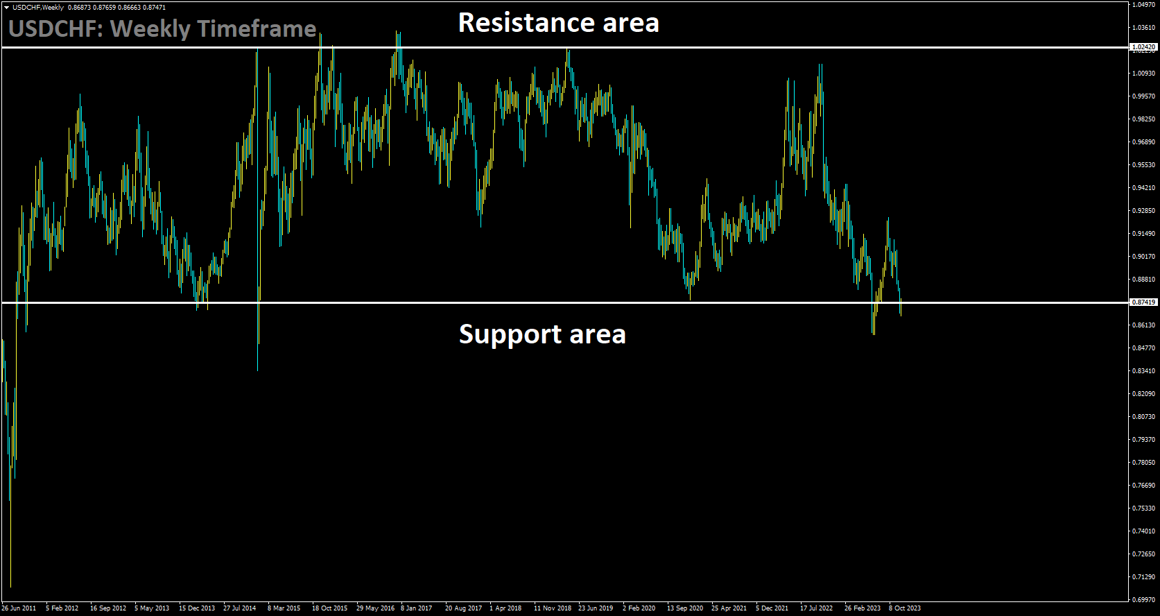 USDCHF is moving in box pattern and market has reached support area of the pattern.