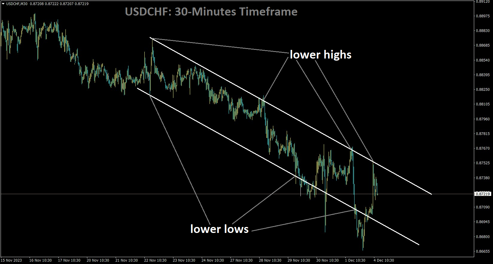 USDCHF is moving in the Descending channel and the market has fallen from the lower high area of the channel.