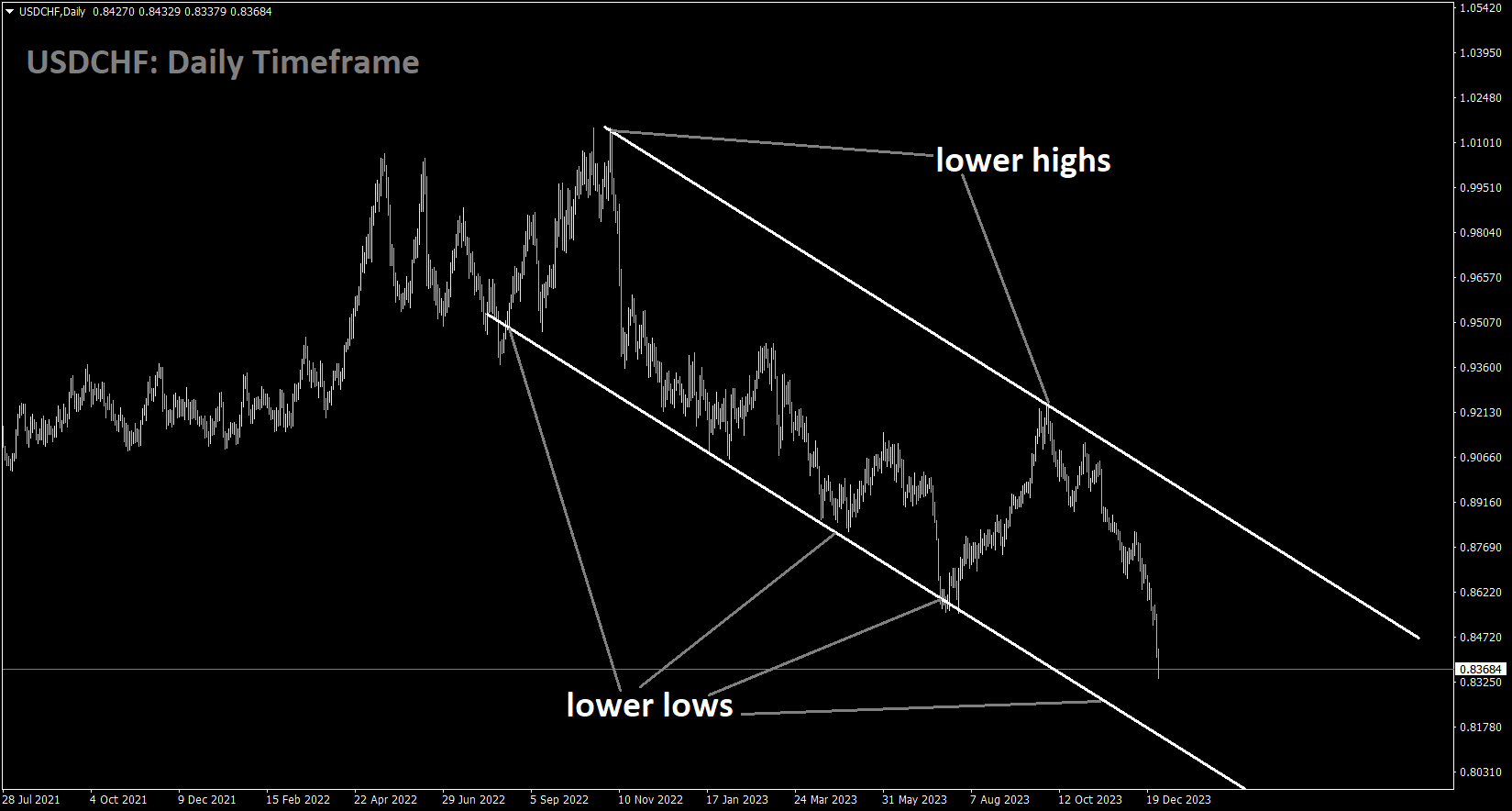 USDCHF is moving in the Descending channel and the market has reached the lower low area of the channel.