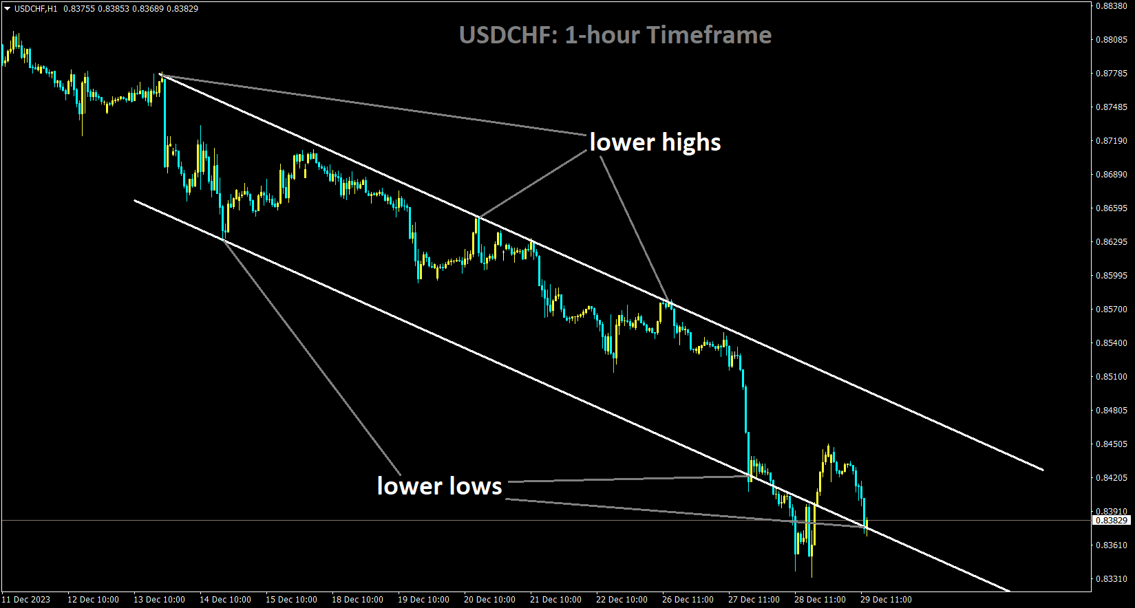 USDCHF is moving in the Descending channel and the market has reached the lower low area of the channel.