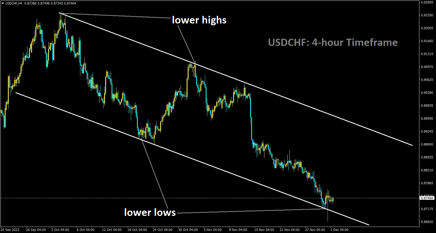 USDCHF is moving in the Descending channel and the market has reached the lower low area of the channel.