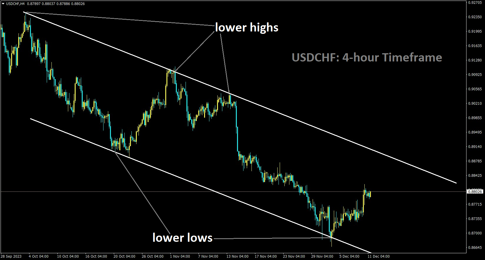 USDCHF is moving in the Descending channel and the market has rebounded from the lower low area of the channel.