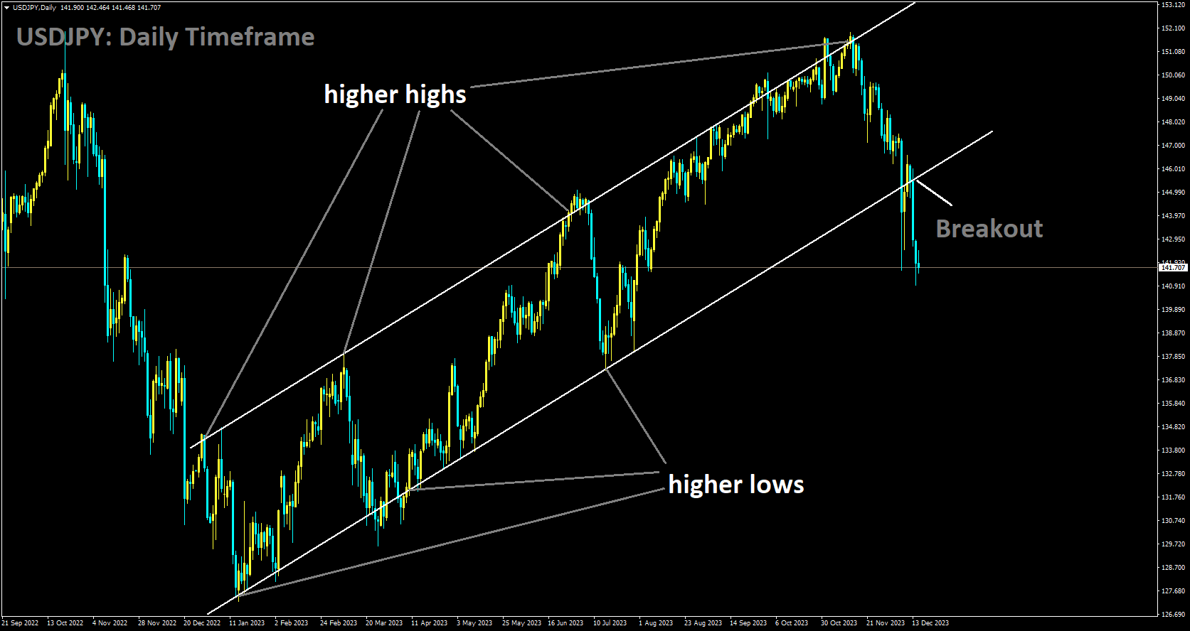 USDJPY has broken Ascending channel in downside.