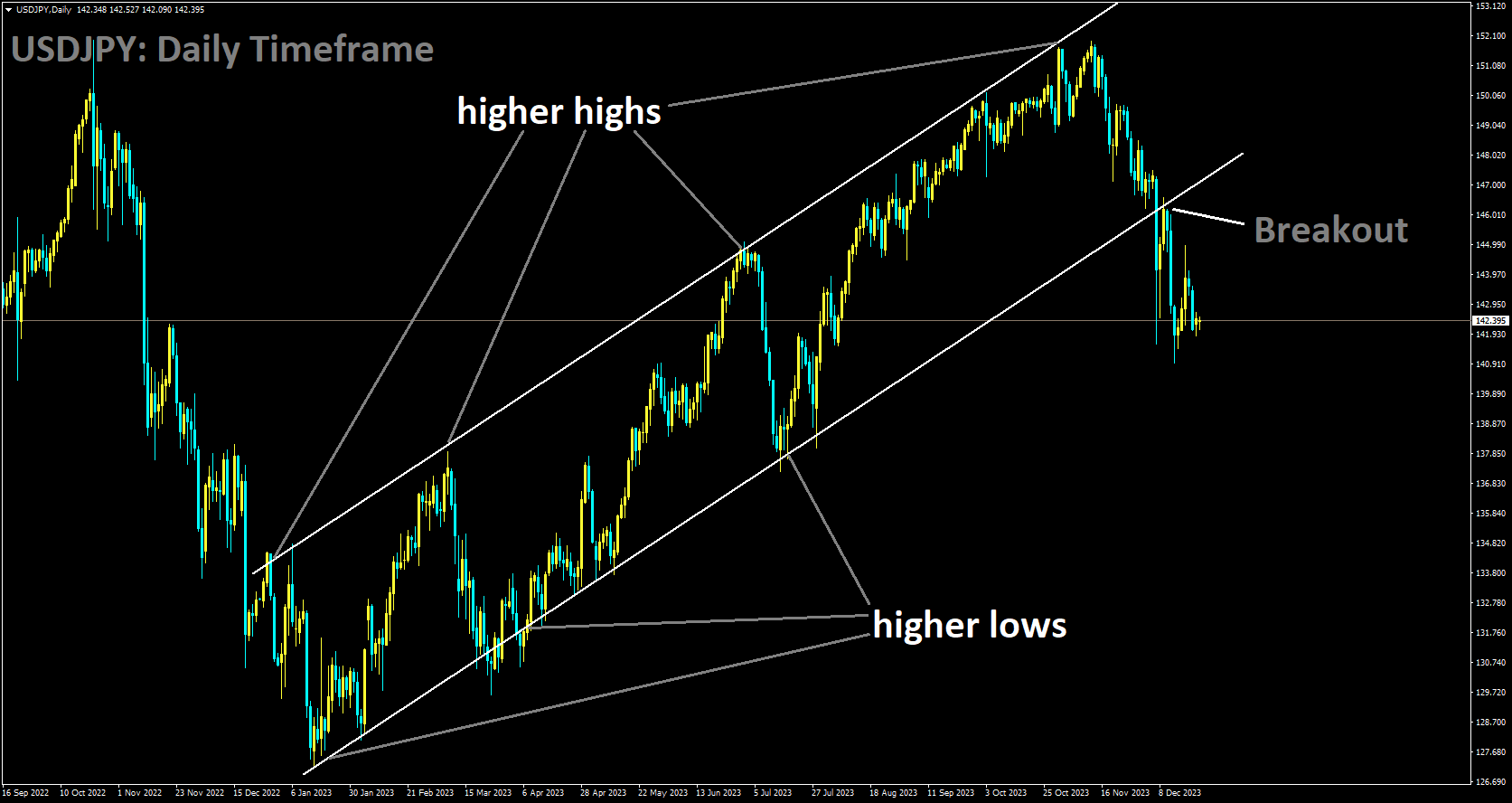 USDJPY has broken Ascending channel in downside.