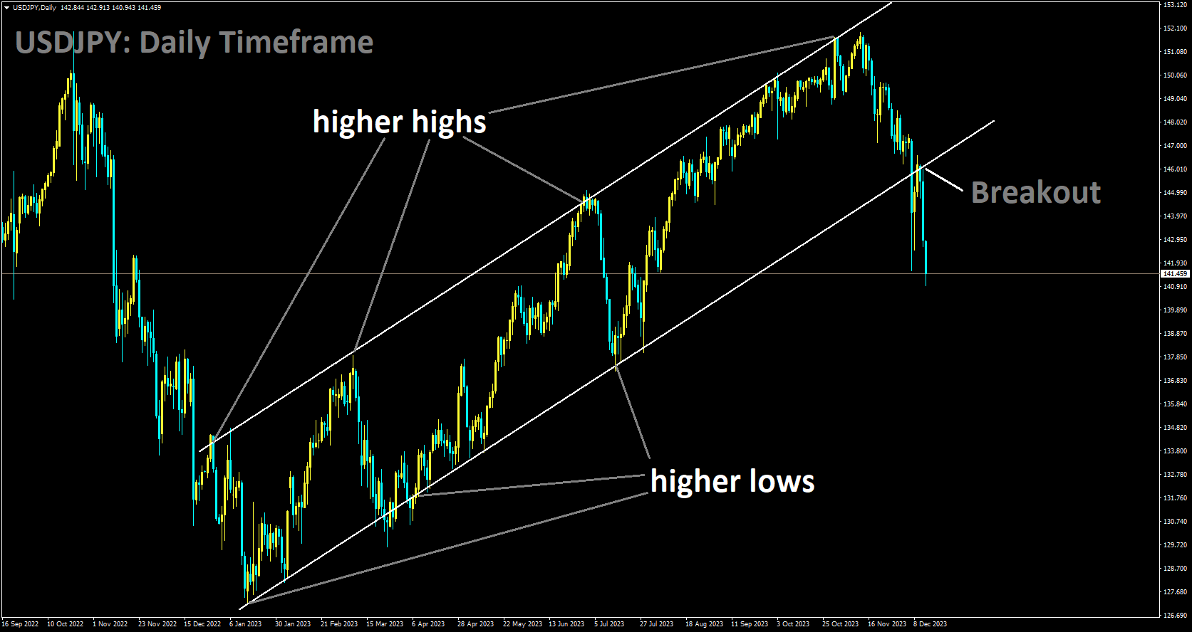 USDJPY has broken Ascending channel in downside.