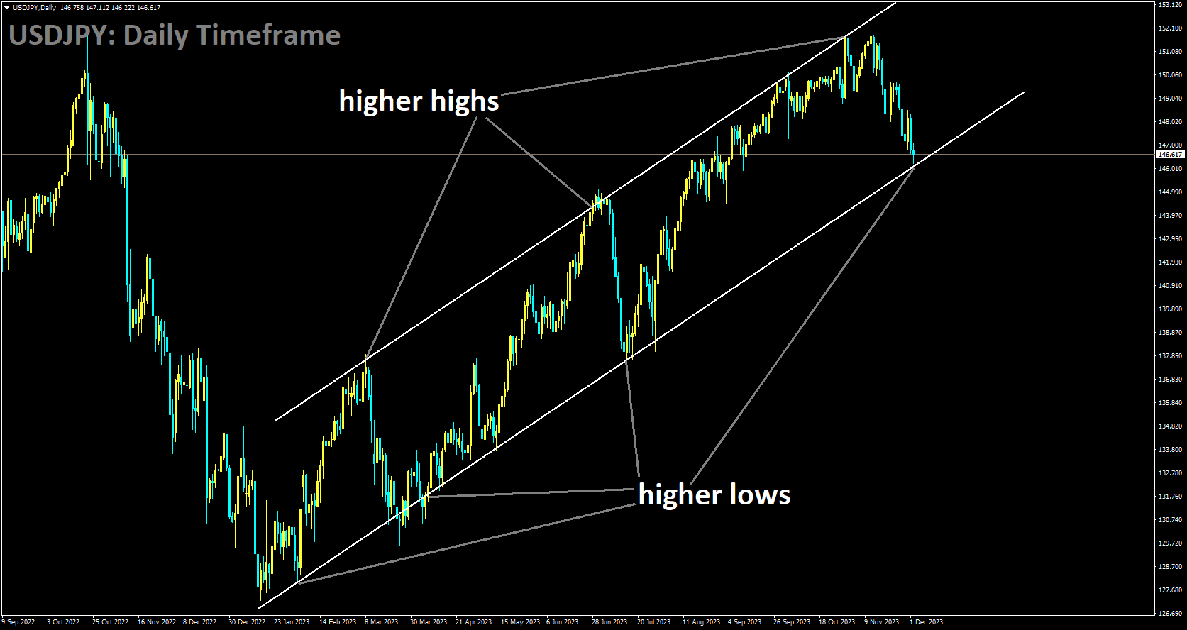 USDJPY is moving in Ascending channel and market has reached higher low area of the channel.