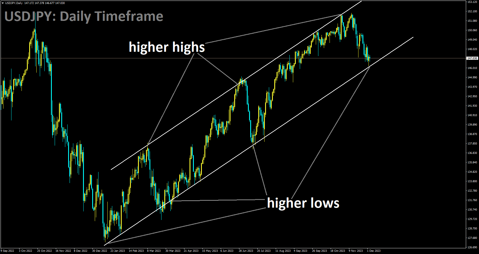 USDJPY is moving in Ascending channel and market has reached higher low area of the channel.