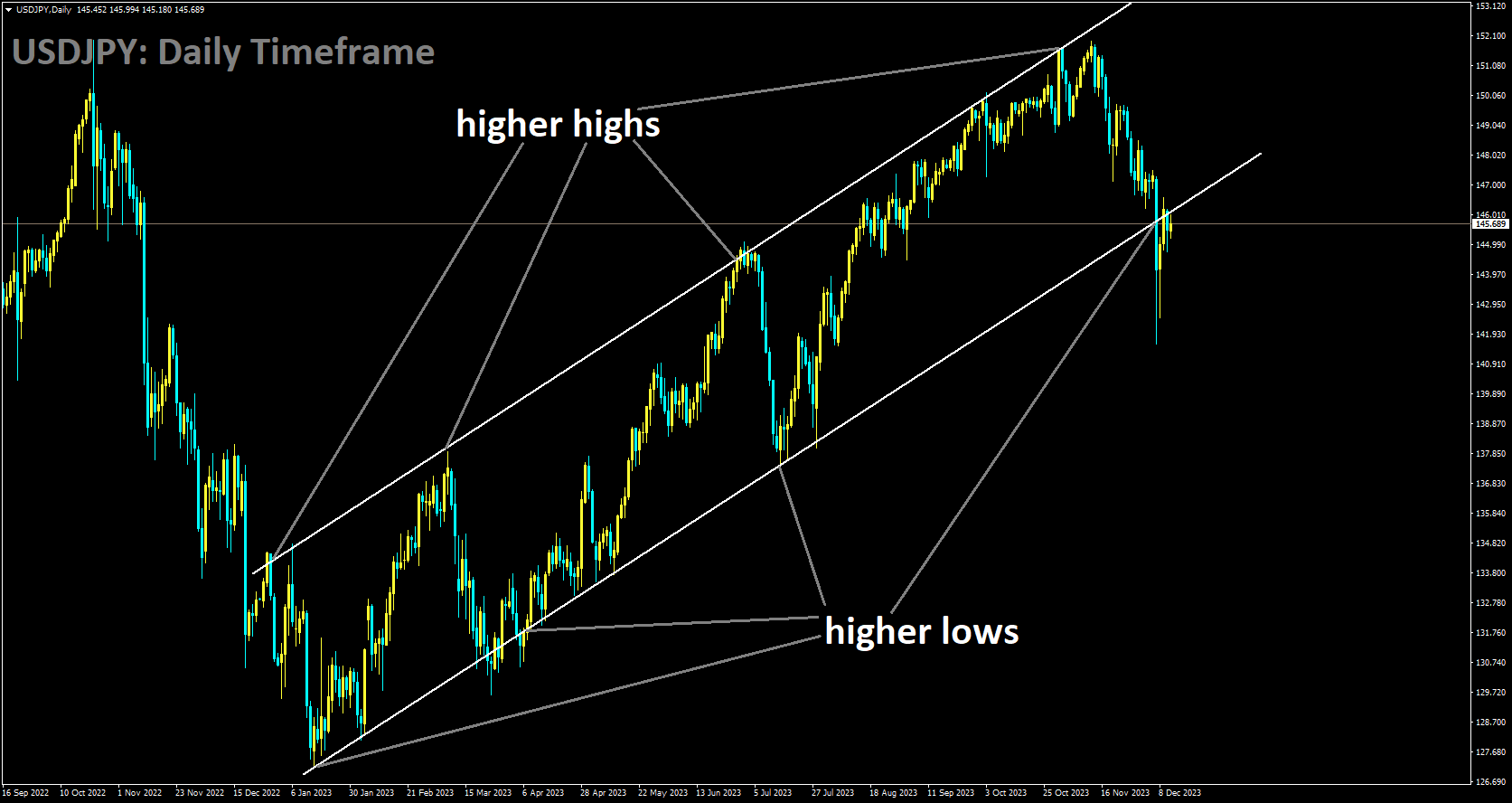 USDJPY is moving in Ascending channel and market has reached higher low area of the channel.