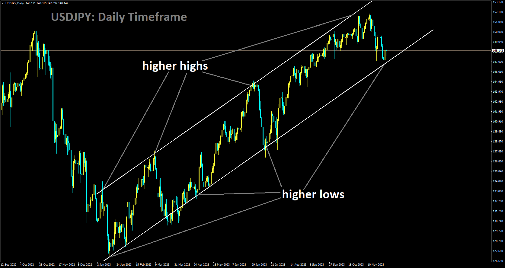 USDJPY is moving in Ascending channel and market has reached higher low area of the channel.