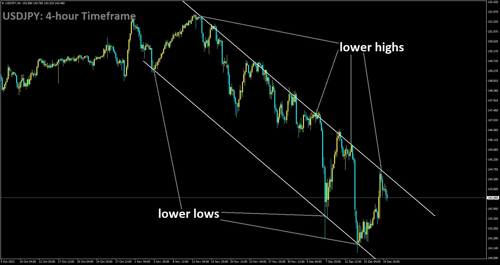 USDJPY is moving in Descending channel and market has fallen from the lower high area of the channel.