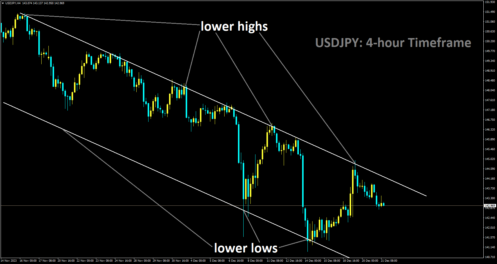 USDJPY is moving in Descending channel and market has fallen from the lower high area of the channel.