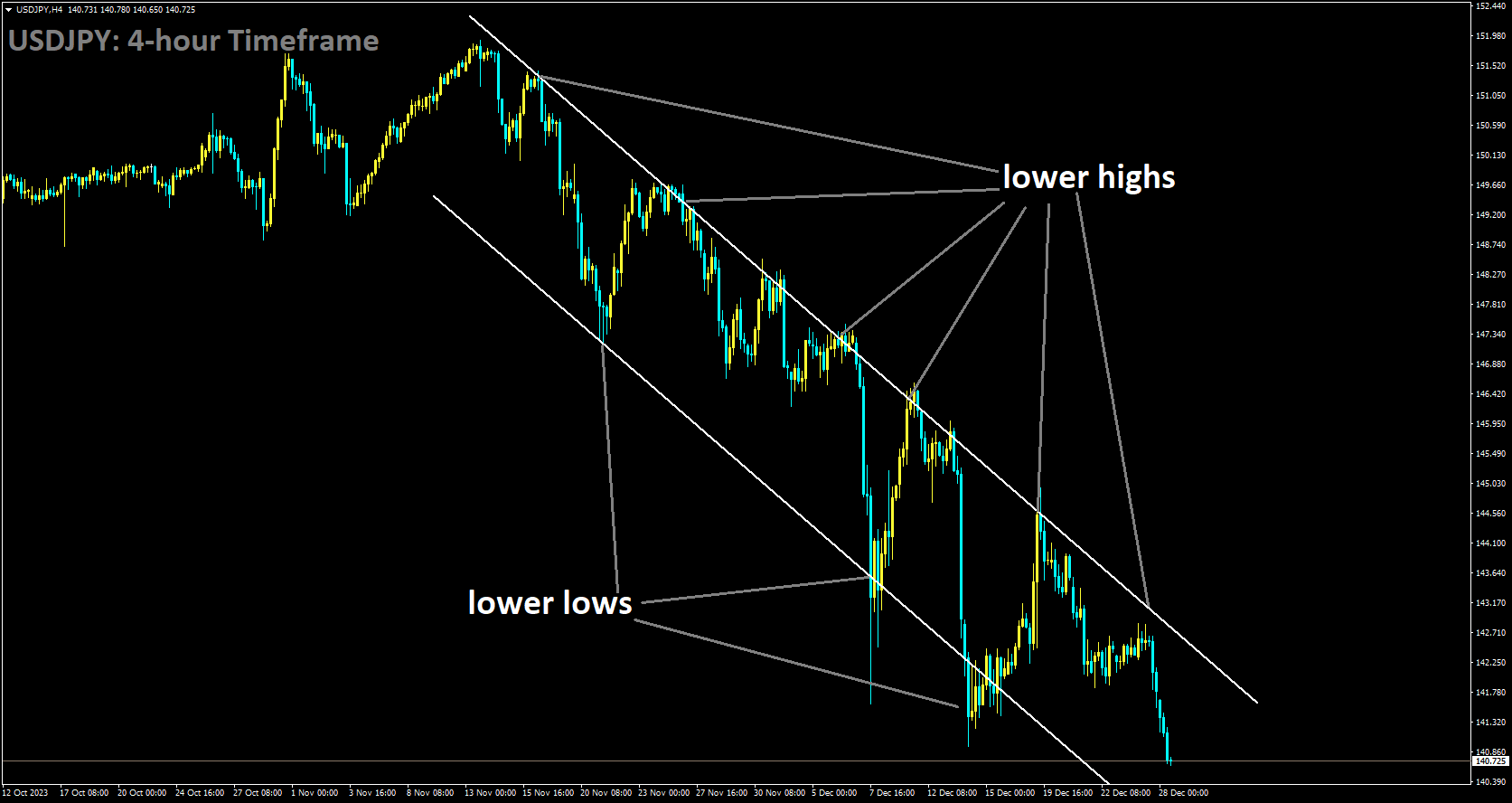 USDJPY is moving in Descending channel and market has fallen from the lower high area of the channel.