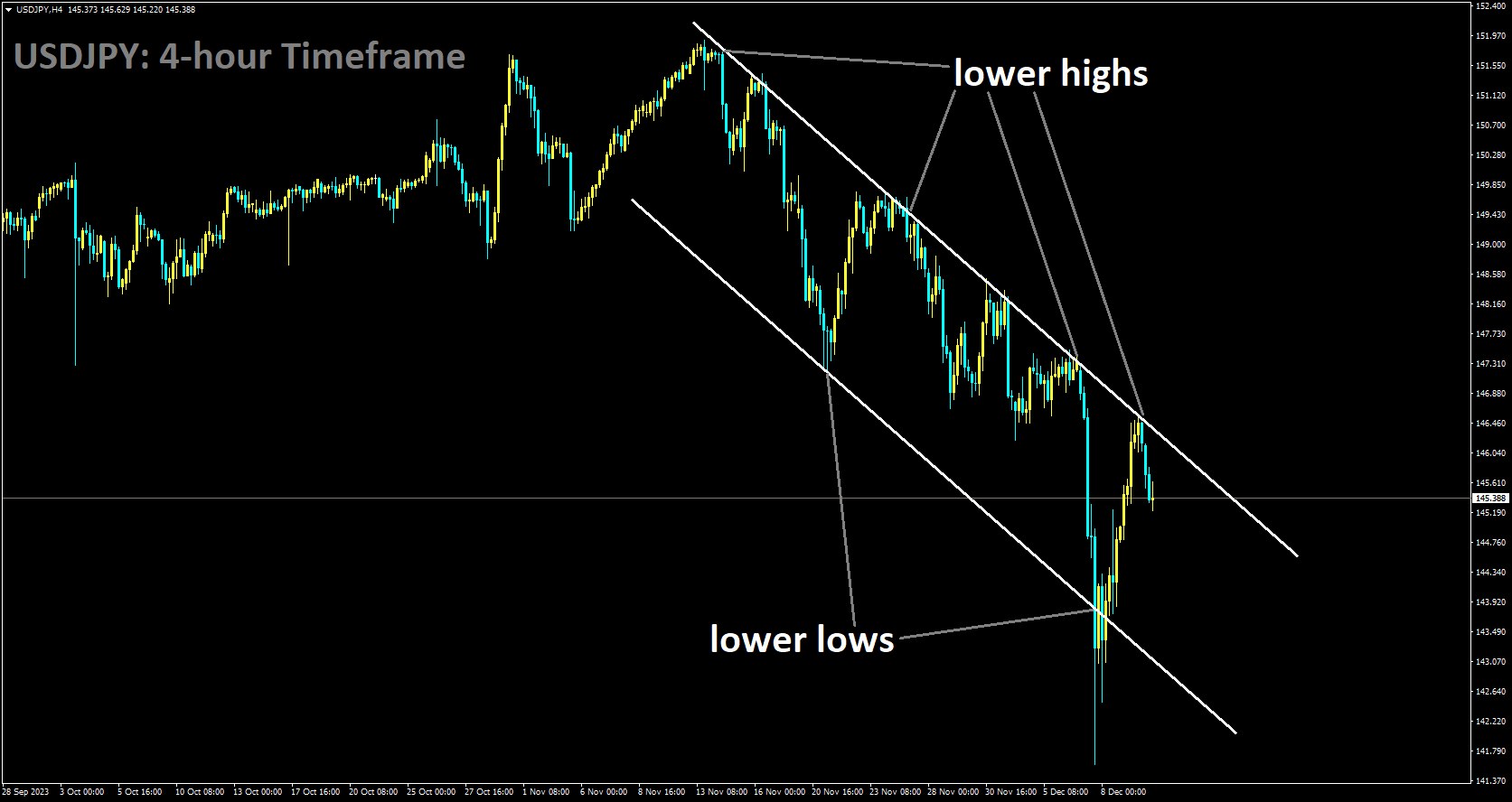 USDJPY is moving in Descending channel and market has fallen from the lower high area of the channel.