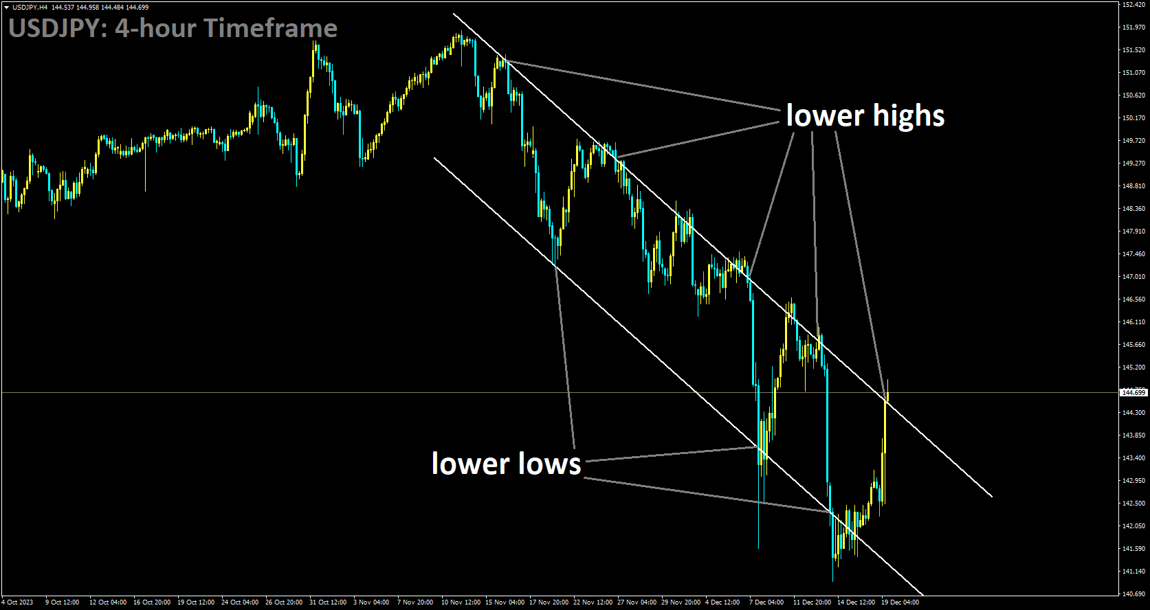 USDJPY is moving in Descending channel and market has reached lower high area of the channel.