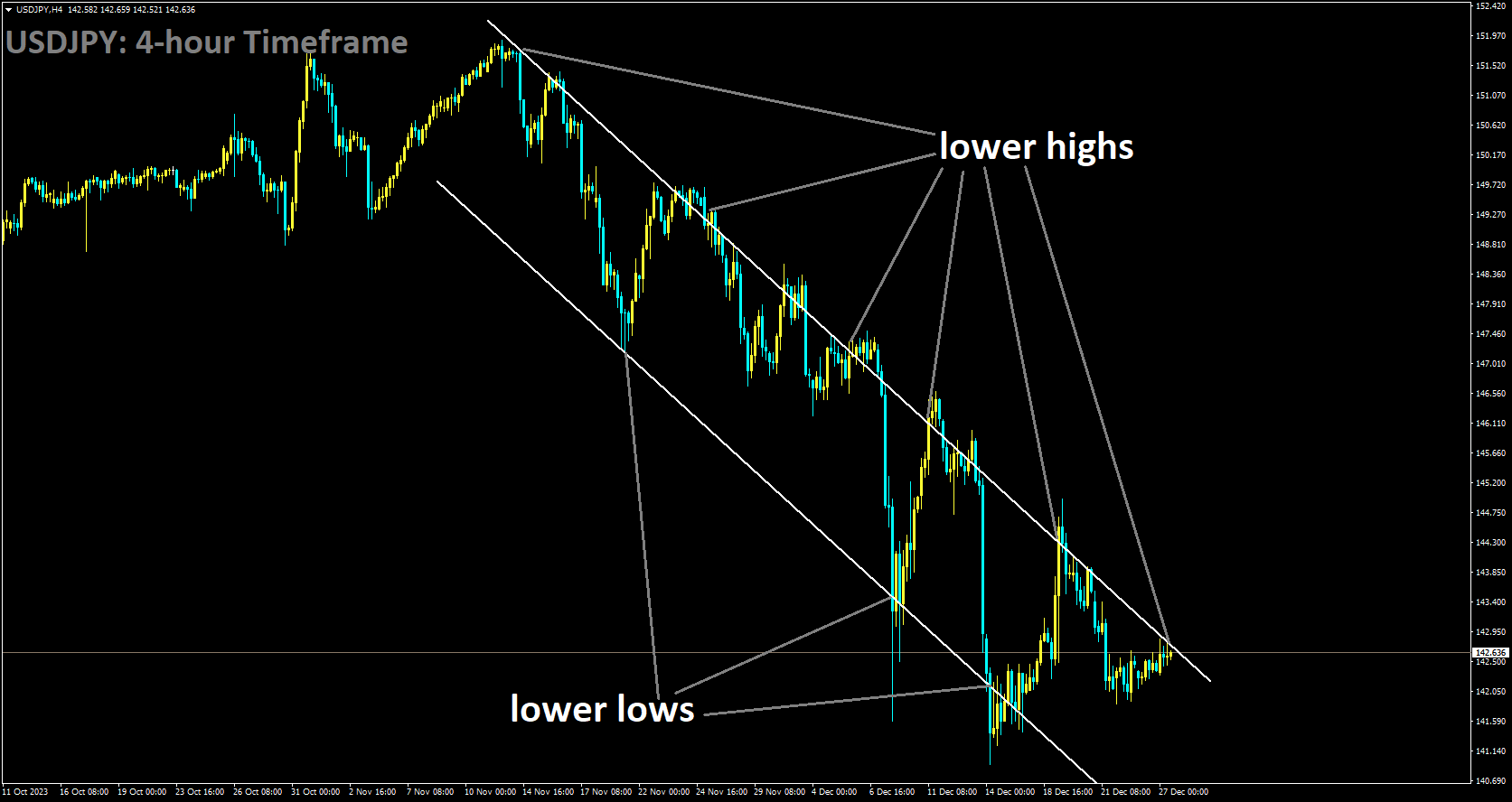 USDJPY is moving in Descending channel and market has reached lower high area of the channel.