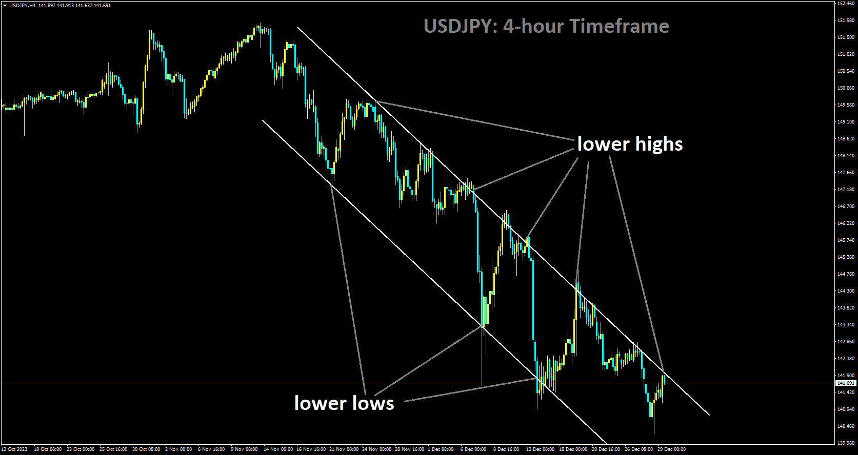 USDJPY is moving in Descending channel and market has reached lower high area of the channel.