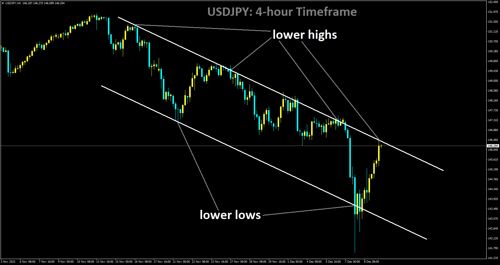 USDJPY is moving in Descending channel and market has reached lower high area of the channel.